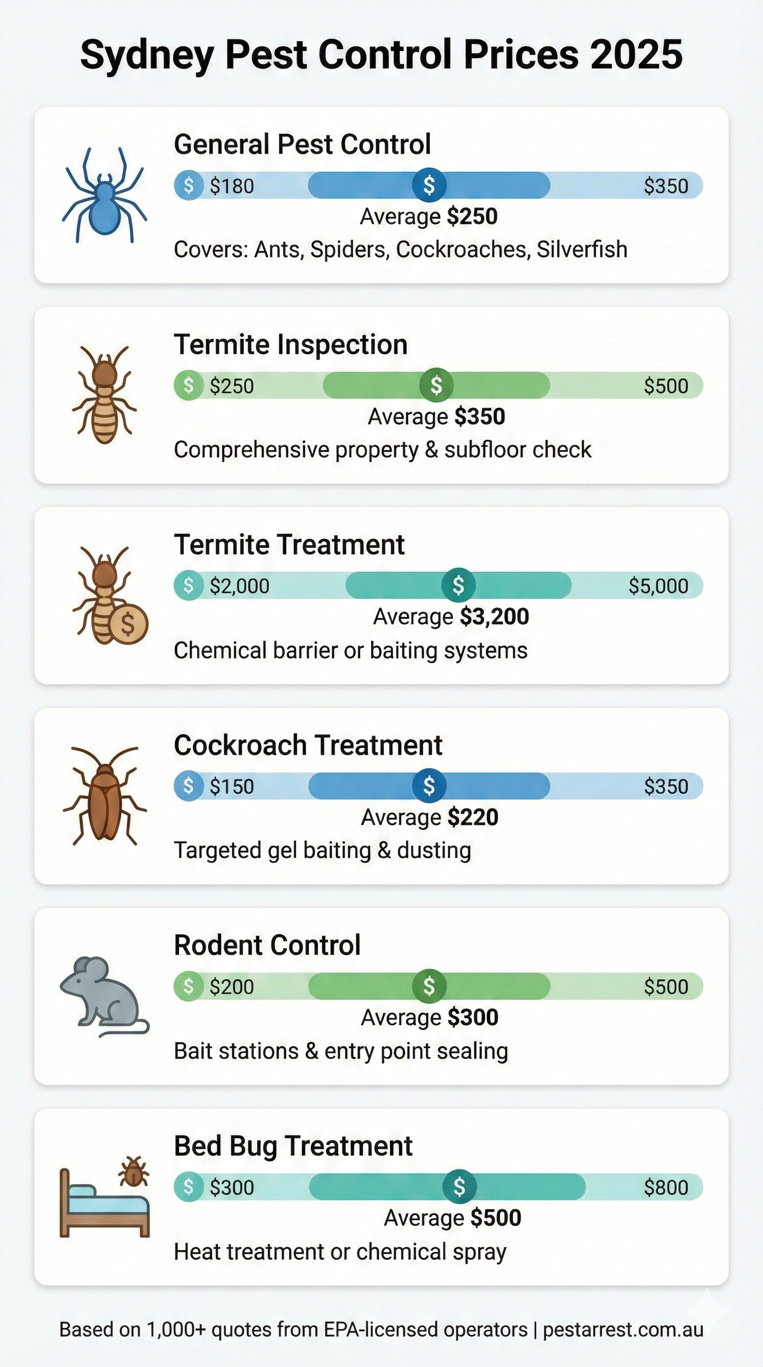 Sydney pest control prices 2025 infographic showing costs for general pest control, termite inspection, termite treatment, cockroach treatment, rodent control, and bed bug treatment